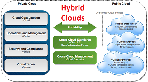 Hybrid Clouds